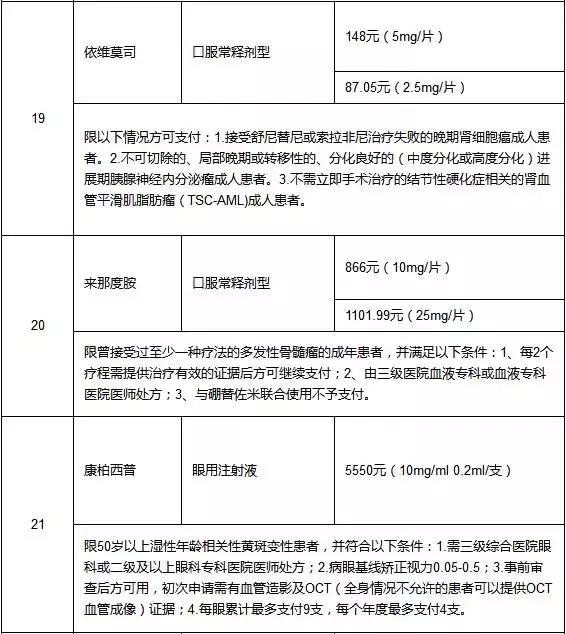 药价太贵？大连市将这22种昂贵药品已纳入医保药品目录范围！
