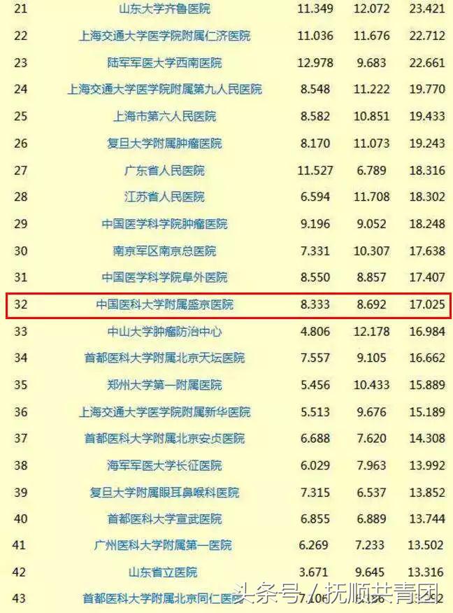 辽宁最好的医院排名前十名,辽宁省前三甲医院