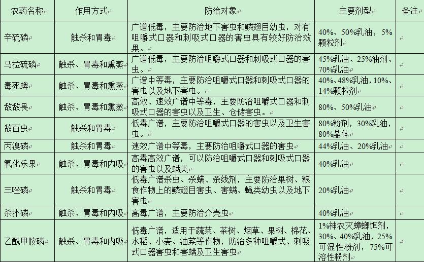农药的种类及鉴别方法图片,农药种类有很多该怎么挑选更实用