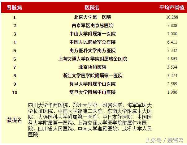 治疗肾病第一名医院是哪家,最牛治肾病老中医排名