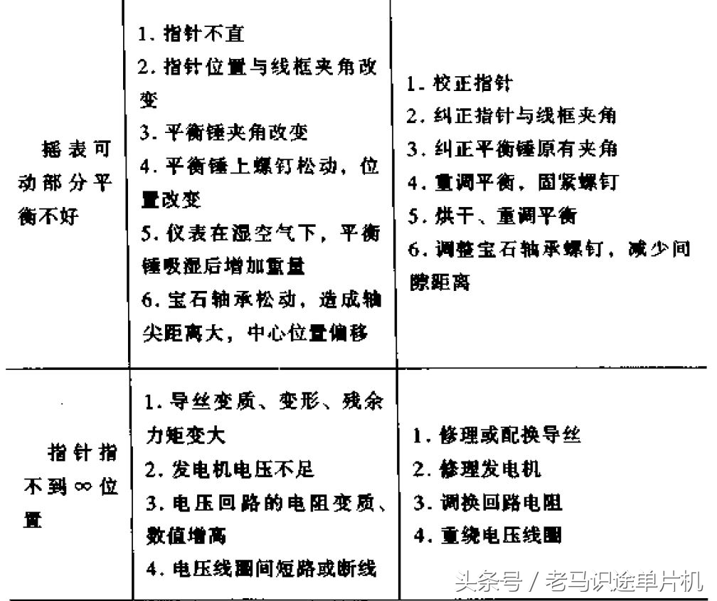 电工仪表测线路故障,电工知识万用表查故障