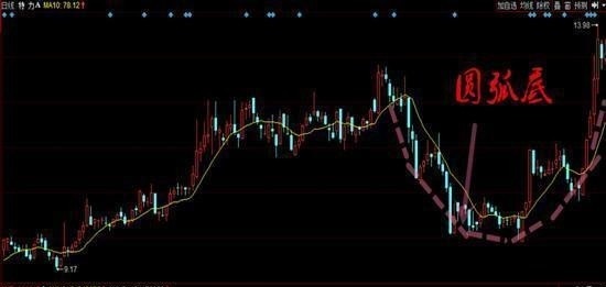 耗费几个通宵研究的抄底战法，所有亏钱散户赶紧来学习（附公式）