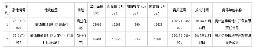 清镇益华房地产开发有限公司,楼市土拍最新消息
