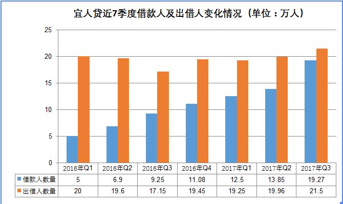 宜人贷目前还有多少坏账,盈利下滑