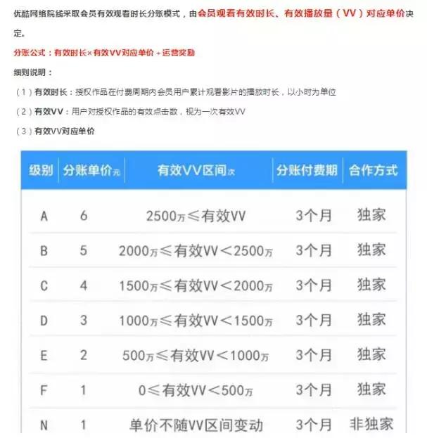 1分钟看懂优酷网络大电影分账模式，一部到底能挣多少钱？