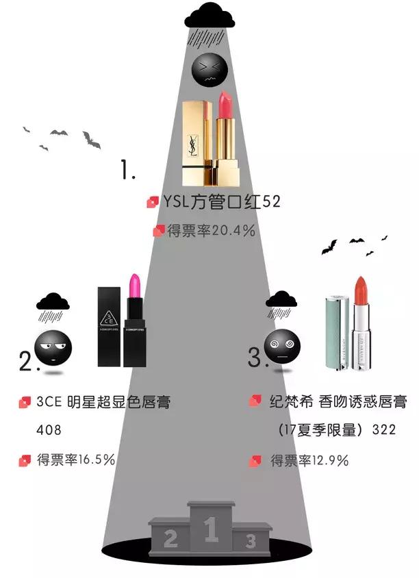 最全秋冬热门口红,秋冬最显白的口红大牌