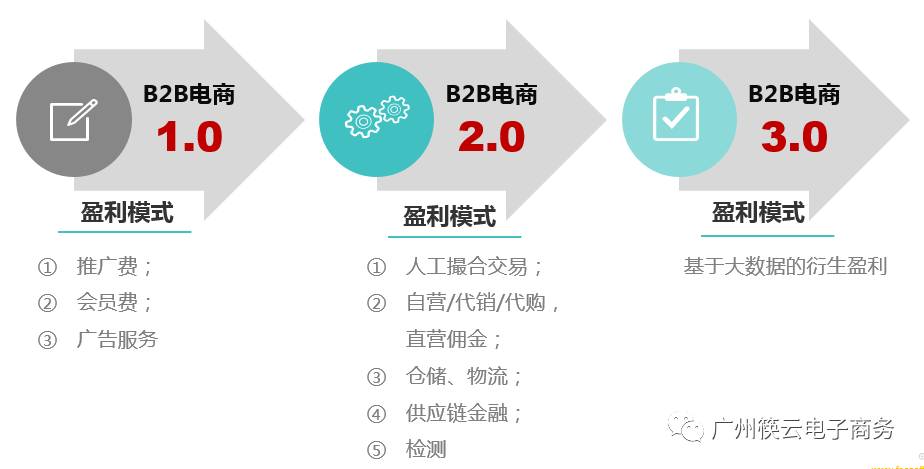 b2b电商模式有哪些类型,根雕运营推广