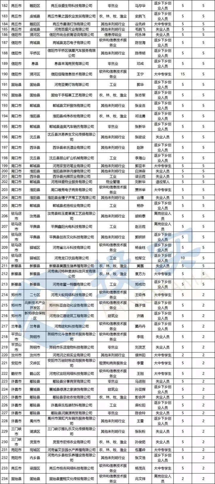 扶持100个创业项目,2023年国家扶持的免费创业项目