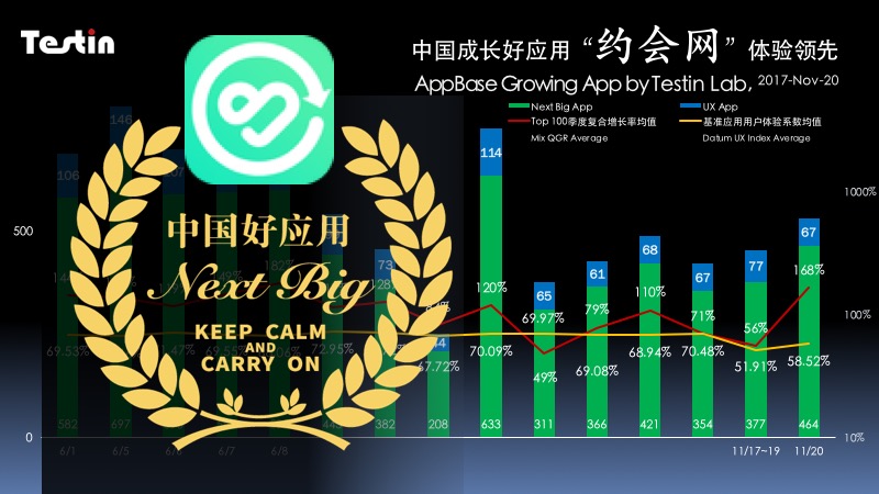 中国成长好应用11月20日报|「约会网」颜值担当