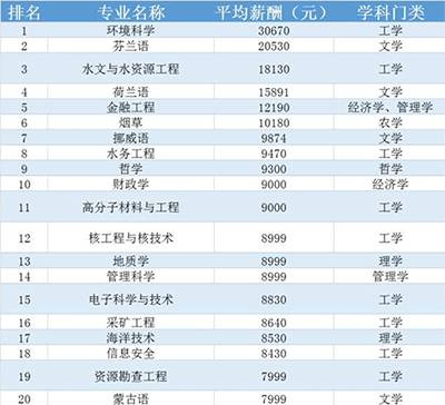 环保工资一般多少钱,环保行业月薪多少钱