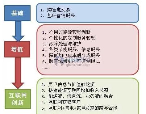 售电行业竞争格局,中国售电公司发展趋势分析