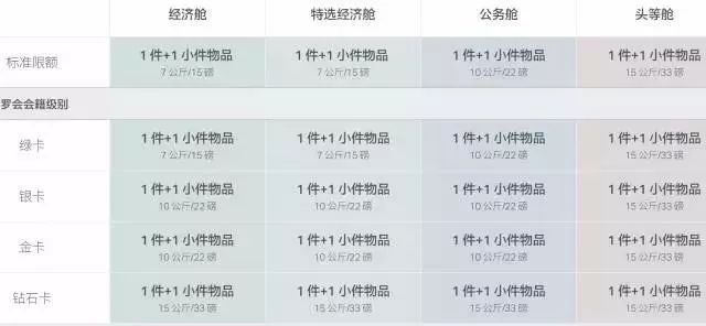 各航司对行李的规定是怎样的,航司行李规定超重怎样收费