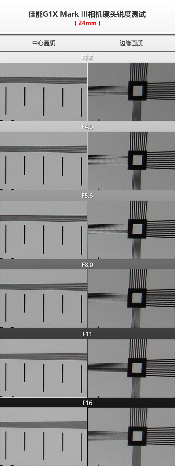 全球首款APS-C画幅变焦卡片机佳能G1XIII评测网友：真不该买单反