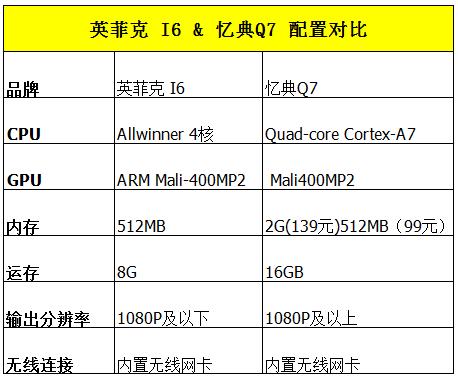 两款热销上万100元+电视盒子深度PK:谁才是性价比之王?