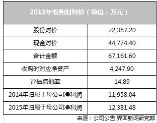 华谊兄弟并购隐患：银汉科技靠偷换会计概念完成业绩承诺