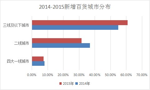 百货店未来趋势,传统百货公司商业模式现状的分析