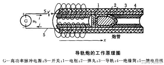 电磁炮技术被美国窃取了吗,电磁炮国外研究现状