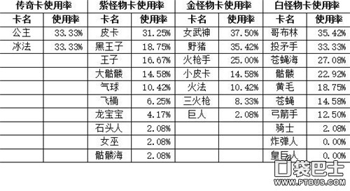 皇室战争建筑卡牌使用率排行,皇室战争能查卡牌使用率的网站