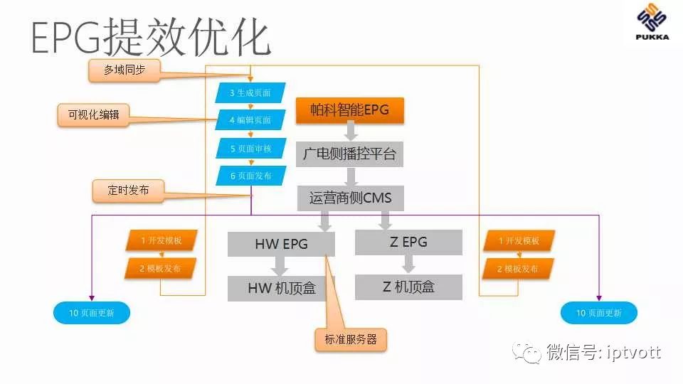 鐢佃绯荤粺搴旂敤绠＄悊杞欢,iptv鐢佃绠＄悊绯荤粺