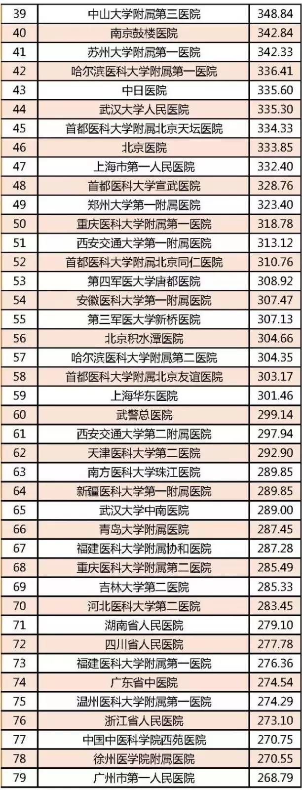 沈阳三甲特级医院排名一览表,中国最牛的10座医院