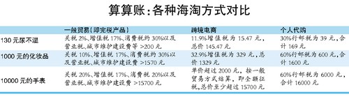 海淘有哪些省钱技巧,海淘怎么才能划得来