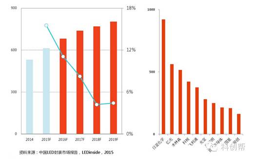led封装洗牌,led封装技术趋势