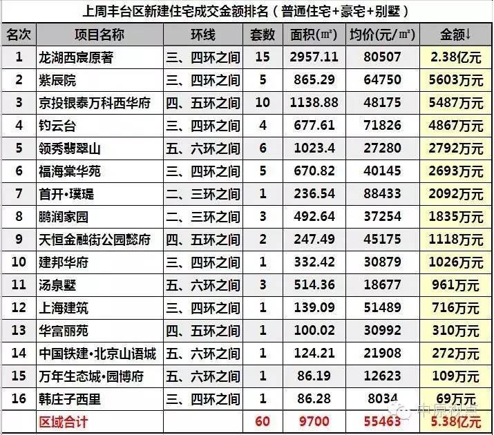 一周楼市北京住宅市场成交量上涨,北京12月二手住宅成交量