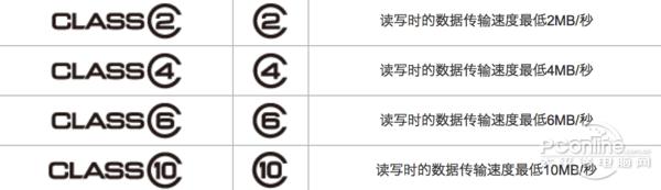 教你看懂存储卡参数,存储卡速度标识详解
