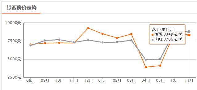 沈阳一月份各区最新房价,沈阳9月房价最新价格表