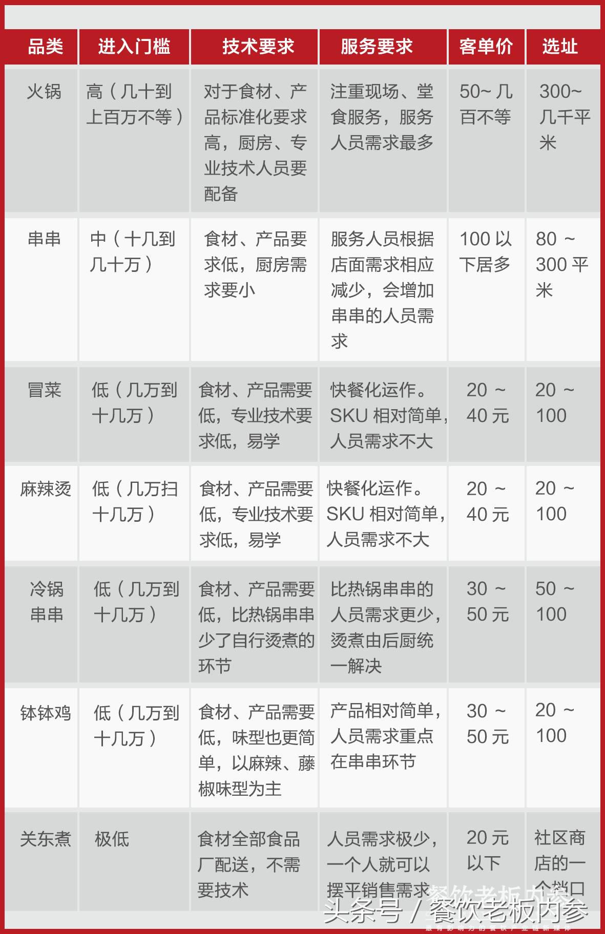 串串火锅和冒菜哪个更有前景,火锅串串冒菜麻辣烫一图看懂