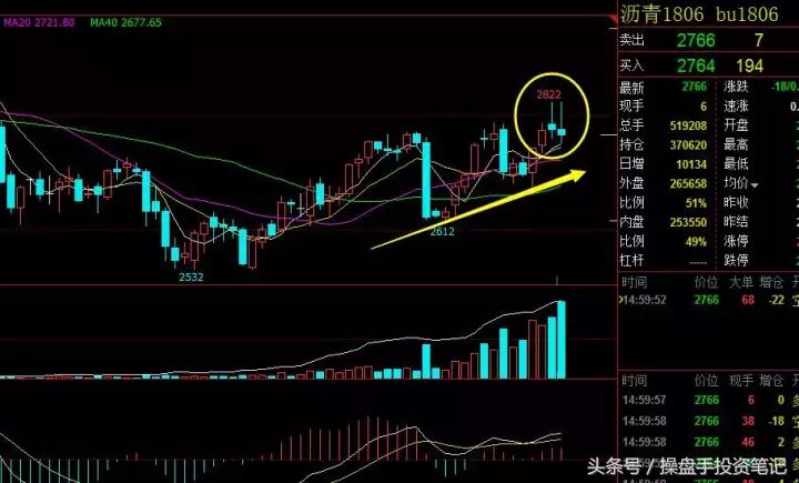 期货策略早盘分析,期货日内波段95%准确率主图公式