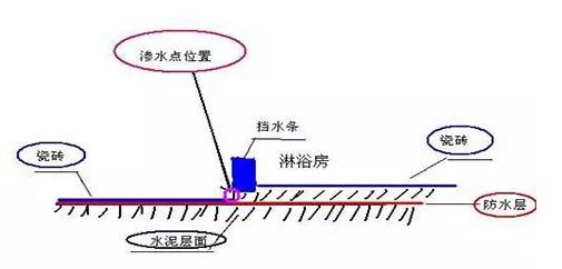 卫生间贴过瓷砖了但是漏水怎么办,贴瓷砖墙体漏水渗水如何处理