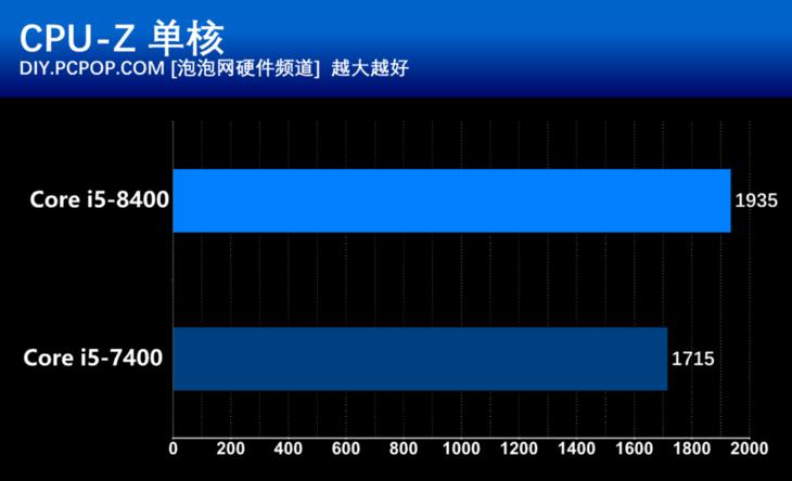 性价比装机首选！IntelCorei5-8400处理器评测