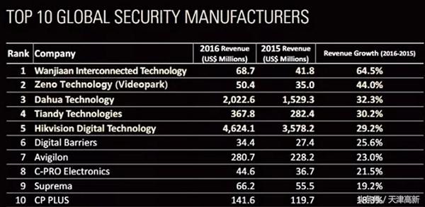 天地伟业排名,天地伟业安防监控怎么样