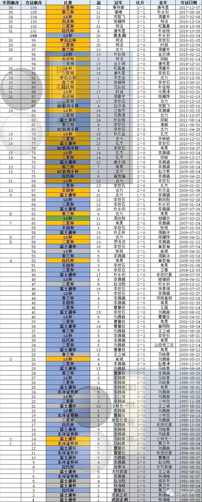 围棋世界冠军打谱,围棋世界冠军总览