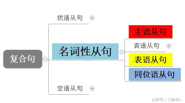 刘晓燕讲英语语法名词性从句,极简英语语法名词性从句