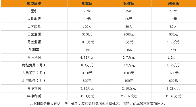 加盟卤菜店利润分析,卤菜店怎么开才能赚钱