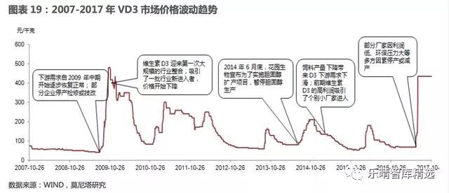 维生素涨价国际维生素价格走势图,维生素行业最新消息