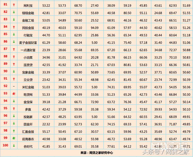 p2p网贷评级100强名单,p2p平台排名前十家2016