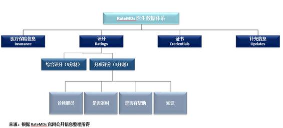 盘点美国四大医生点评网站