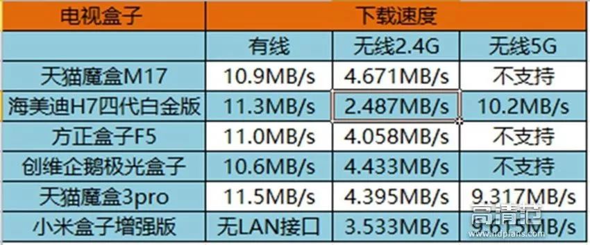 电视盒子看电视直播为什么总卡顿,盒子看电视卡怎么解决