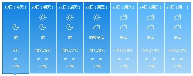 终于要回温了！准备和“冻手冻脚”的天气说byebye吧~
