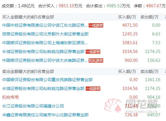 龙虎榜游资接力,龙虎榜游资抄底科技股