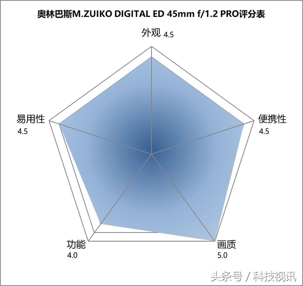 奥林巴斯45mm1.8镜头测评,奥林巴斯14-150ii镜头评测