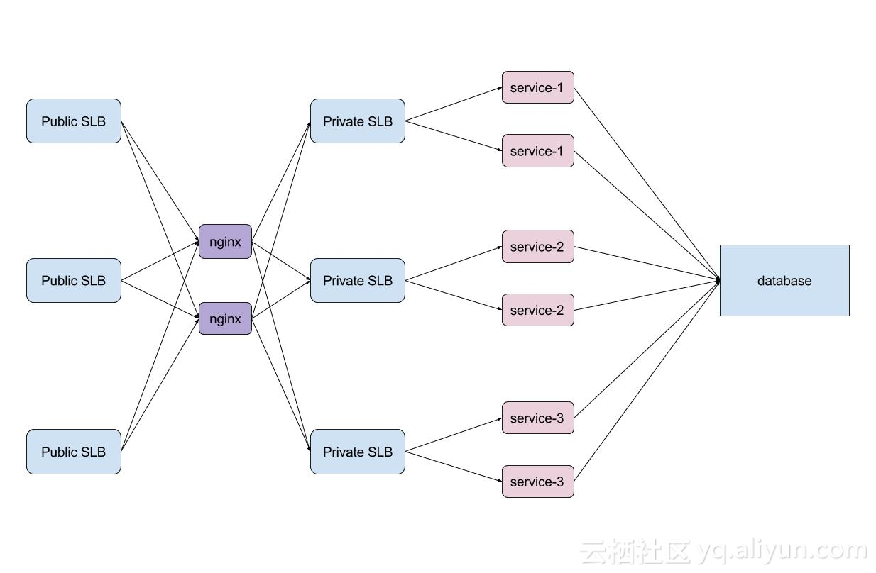 全网无感知迁移生产环境到VPC
