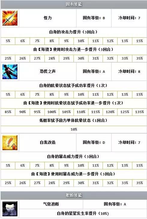 FGO萌新攻略，没有四星五星怎么办？低阶照样玩（杀阶）