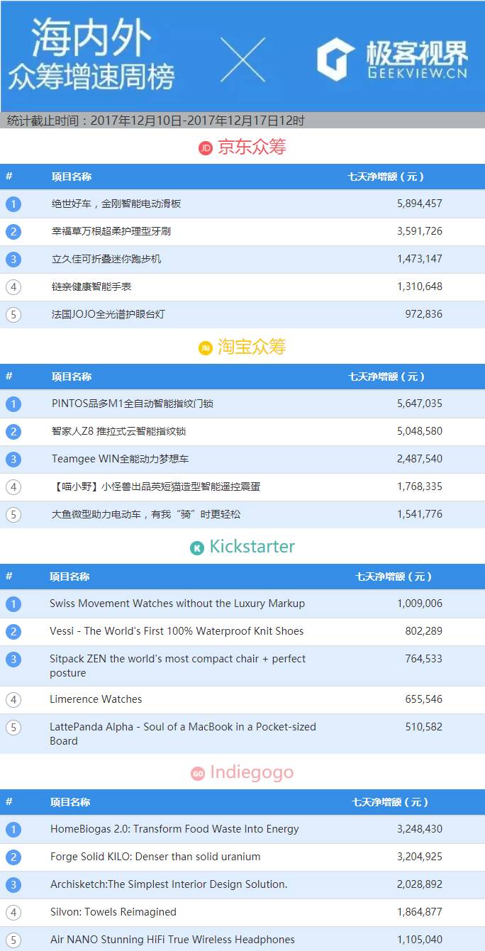 众筹排行榜：如何最大化提高手机网速？