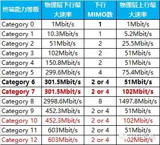 为什么中移动要求入库手机需支持Cat.7？深远影响手机江湖