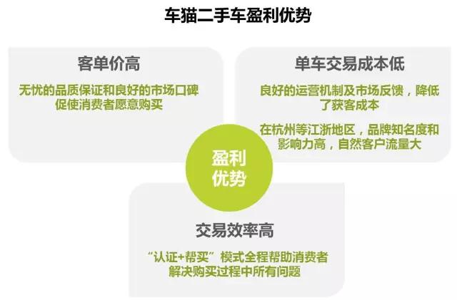 别人还在烧钱，车猫二手车准备盈利了