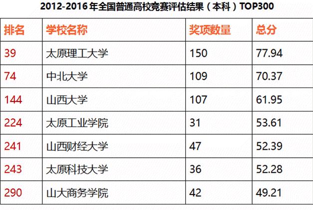 太原前十大学排行榜名单,太原42所大学名单